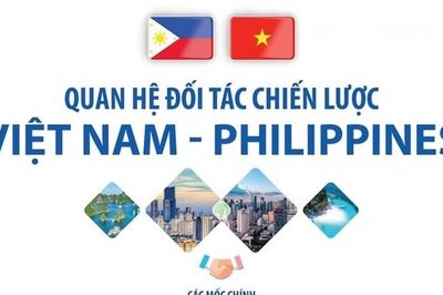 Quan hệ Đối tác chiến lược Việt Nam - Philippines