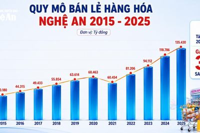 Sức hút thị trường bán lẻ Nghệ An