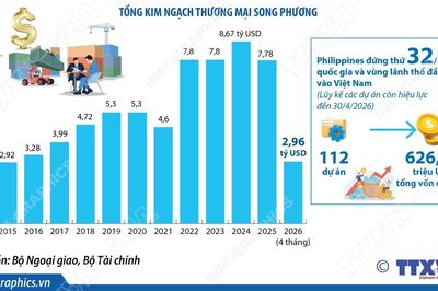 Việt Nam - Philippines sẵn sàng đột phá, bước sang giai đoạn hợp tác mới