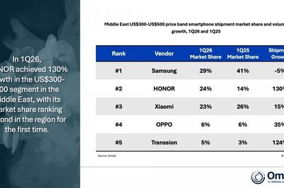 HONOR ghi nhận đà tăng trưởng mới, đặc biệt là thị trường Trung Đông