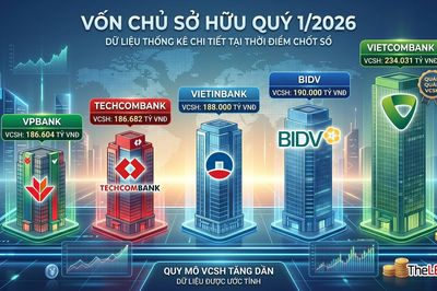 Vốn chủ ngân hàng: Cuộc đua nghìn tỷ phía sau tăng trưởng tín dụng