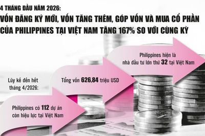 Việt Nam - Philippines: Từ đối tác chiến lược đến động lực tăng trưởng mới