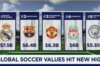 Real Madrid dẫn đầu bảng xếp hạng CLB bóng đá toàn cầu 2026