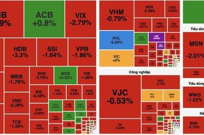 VN-Index giảm phiên thứ 6 liên tiếp, mất gần 18 điểm