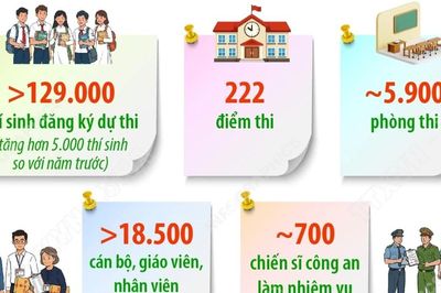 Hà Nội: Số thí sinh dự thi tốt nghiệp THPT năm 2026 chiếm 10% toàn quốc