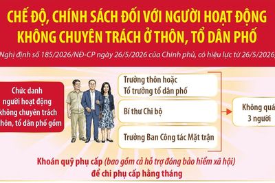 Chế độ, chính sách đối với người hoạt động không chuyên trách ở thôn, tổ dân phố