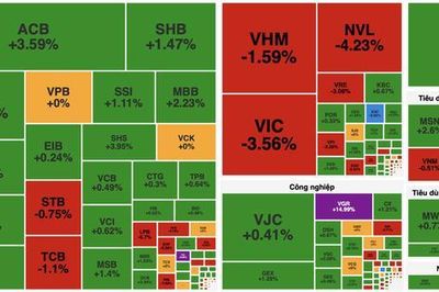 VN-Index giảm phiên thứ 7 liên tiếp vì áp lực từ nhóm bất động sản