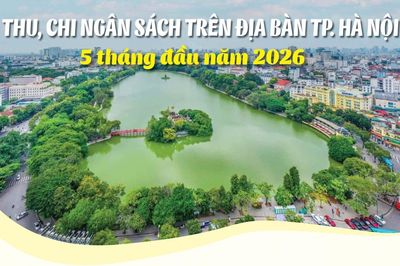 Infographics: Hà Nội thu ngân sách đạt khoảng 363,2 nghìn tỷ đồng trong 5 tháng