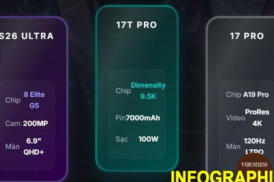 'So găng' Xiaomi 17T Pro, Galaxy S26 Ultra, iPhone 17 Pro: Smartphone nào đáng tiền nhất?