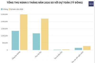 Thu ngân sách Nhà nước đạt gần 1,34 triệu tỷ đồng