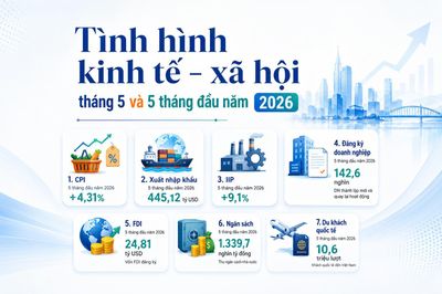[Infographic] Tình hình kinh tế - xã hội tháng 5 và 5 tháng đầu năm 2026