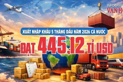 Xuất nhập khẩu 5 tháng đầu năm 2026 đạt 445,12 tỉ USD, tăng 25%