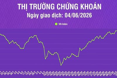 [Infographic] Ngày 4/6: Thị trường phân hóa mạnh, VN-Index tăng 12,54 điểm