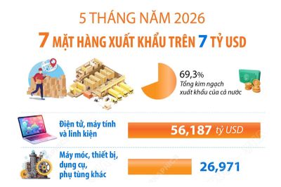 5 tháng năm 2026: 7 mặt hàng xuất khẩu trên 7 tỷ USD