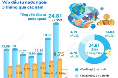 5 tháng năm 2026: Tổng vốn đầu tư nước ngoài đăng ký vào Việt Nam tăng 34,9%