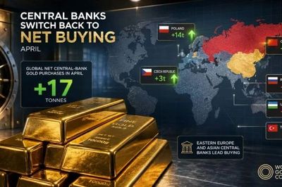 Các ngân hàng Trung ương đã mua ròng 17 tấn vàng trong tháng 4