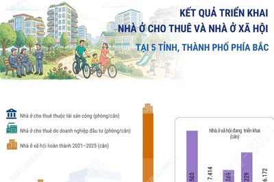 Tình hình triển khai dự án nhà ở cho thuê tại 5 tỉnh, thành phố phía Bắc