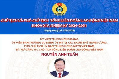 Danh sách Chủ tịch và Phó Chủ tịch Tổng Liên đoàn Lao động Việt Nam khóa XIV, nhiệm kỳ 2026-2031