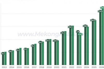 Xuất nhập khẩu Việt Nam lần đầu vượt 400 tỷ USD sau 5 tháng