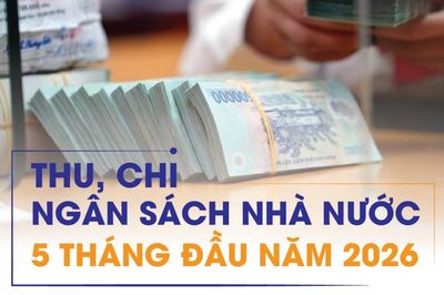 Infographics: Thu, chi ngân sách nhà nước 5 tháng đầu năm 2026