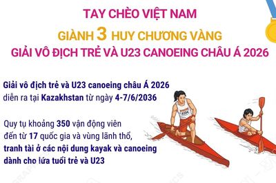 Tay chèo Việt Nam giành 3 HCV Giải vô địch trẻ và U23 canoeing châu Á 2026