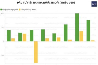 Doanh nghiệp Việt rót gần 795 triệu USD đầu tư ra nước ngoài