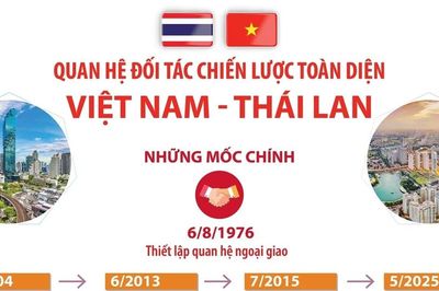 Quan hệ Đối tác Chiến lược Toàn diện Việt Nam-Thái Lan
