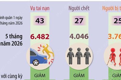 5 tháng năm 2026: Tai nạn giao thông giảm trên cả 3 tiêu chí