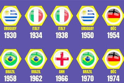 Những đội vô địch World Cup trong lịch sử