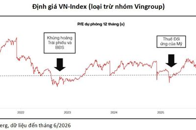 70% cổ phiếu về vùng định giá khủng hoảng: Thị trường đang quá bi quan?