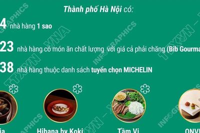 Hà Nội có 65 nhà hàng được Michelin vinh danh