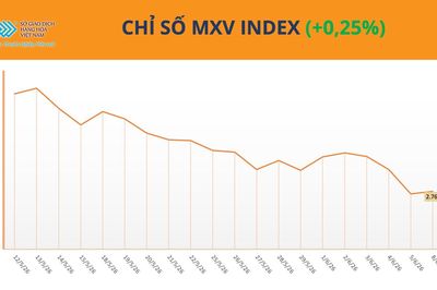 MXV-Index giằng co quanh vùng 2.700 điểm, dòng tiền 'quay lại' nhóm nông sản