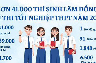 Ngày mai (10/6), hơn 41.000 thí sinh Lâm Đồng bước vào Kỳ thi tốt nghiệp THPT
