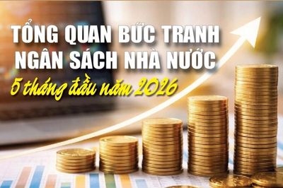 Infographics: Tổng quan bức tranh ngân sách nhà nước 5 tháng đầu năm 2026