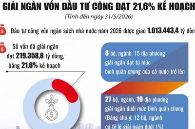 Giải ngân đầu tư công vẫn ì ạch, dù gần nửa chặng đường sắp qua