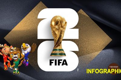'Núi tiền thưởng' hơn 655 triệu USD tại World Cup 2026 được chia thế nào?