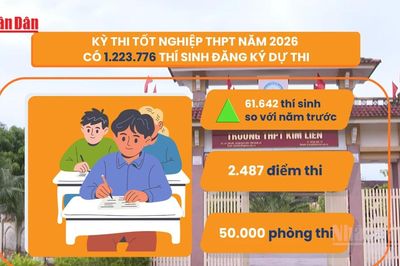 [Video] Hơn 1,2 triệu thí sinh làm thủ tục dự thi tốt nghiệp THPT năm 2026