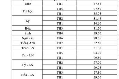 TPHCM: Trường Phổ thông Năng khiếu công bố điểm chuẩn lớp 10