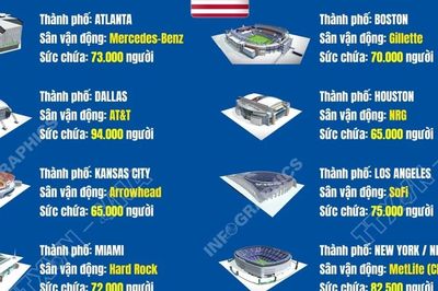 16 sân vận động tổ chức vòng chung kết World Cup 2026