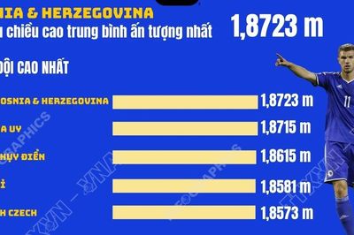 Những cái nhất trước thềm World Cup 2026