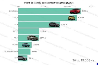 Limo Green tiếp tục là mẫu xe bán chạy nhất của VinFast trong tháng 5