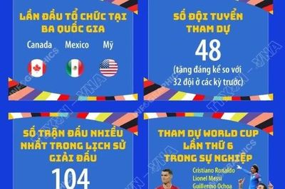 World Cup 2026: Xác lập nhiều dấu mốc lịch sử
