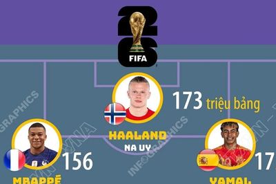 Đội hình xuất phát đắt giá nhất World Cup 2026