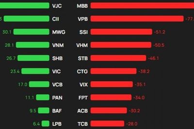 VN-Index vượt 1.800 điểm phiên 10/6, bất động sản và nhóm vốn hóa lớn dẫn dắt