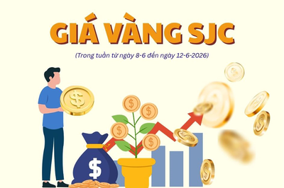 Giá vàng SJC tuần qua: Biến động rất mạnh, liên tục lao dốc sâu
