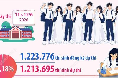 Các con số về kỳ thi tốt nghiệp Trung học phổ thông 2026