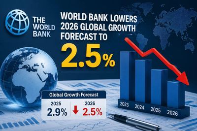WB hạ dự báo tăng trưởng toàn cầu năm 2026 xuống 2,5%