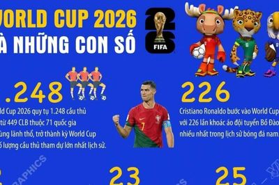World Cup 2026 và những con số kỷ lục của bóng đá thế giới