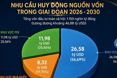 Bài toán gần 47 tỷ USD cho mục tiêu tăng trưởng 12%