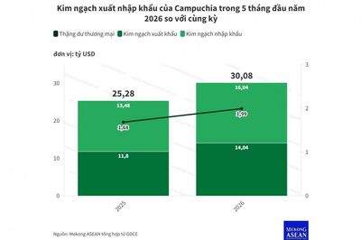 Campuchia thâm hụt thương mại gần 2 tỷ USD trong 5 tháng đầu năm